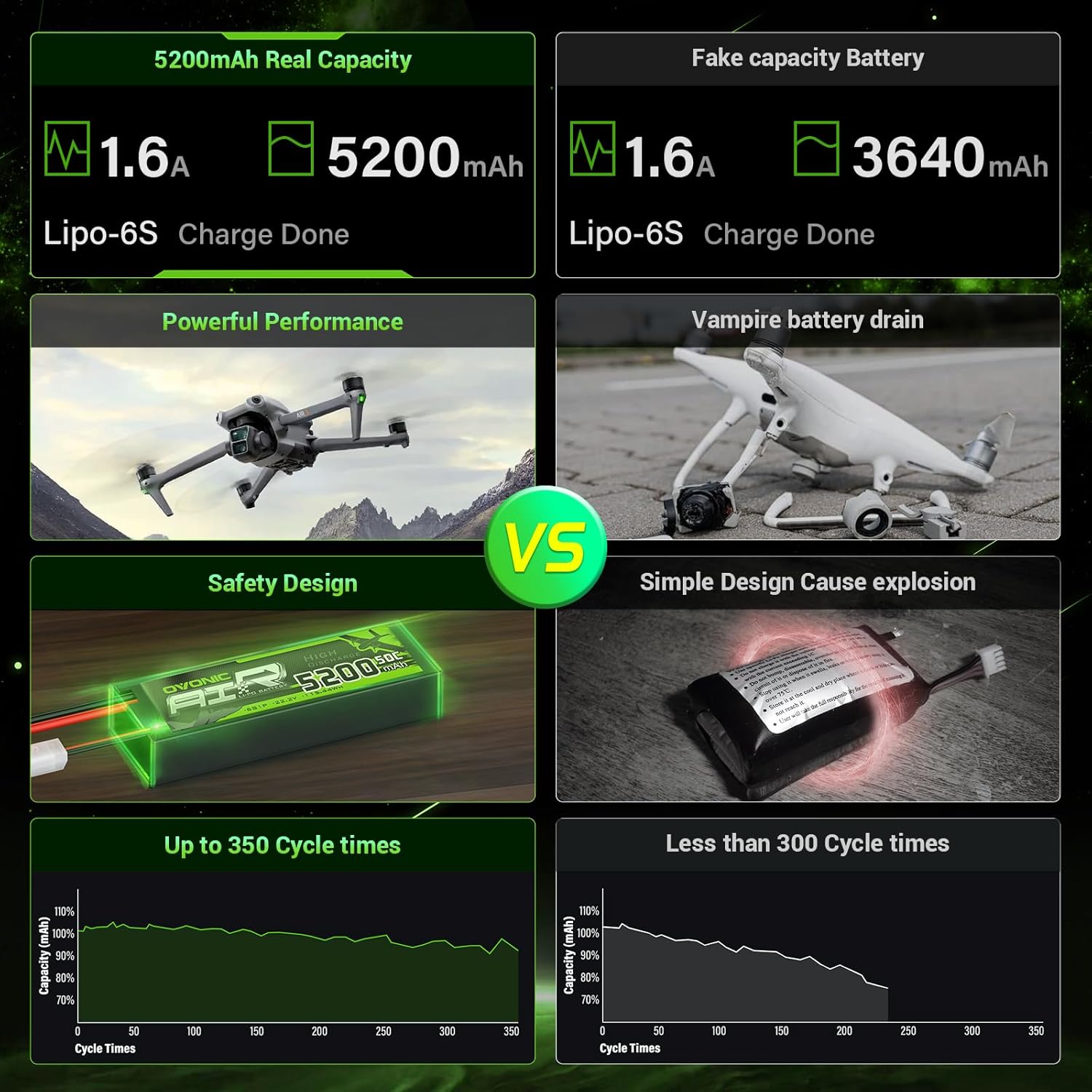 OVONIC Roam Series 6S Lipo Battery 5200mAh 6S1P 150C 22.2V Long Range Lipo Battery with XT90-S Anti Spark Plug for 7-10 inch Long Range Drone 6S HD Cinelifter Multirotor X-Class